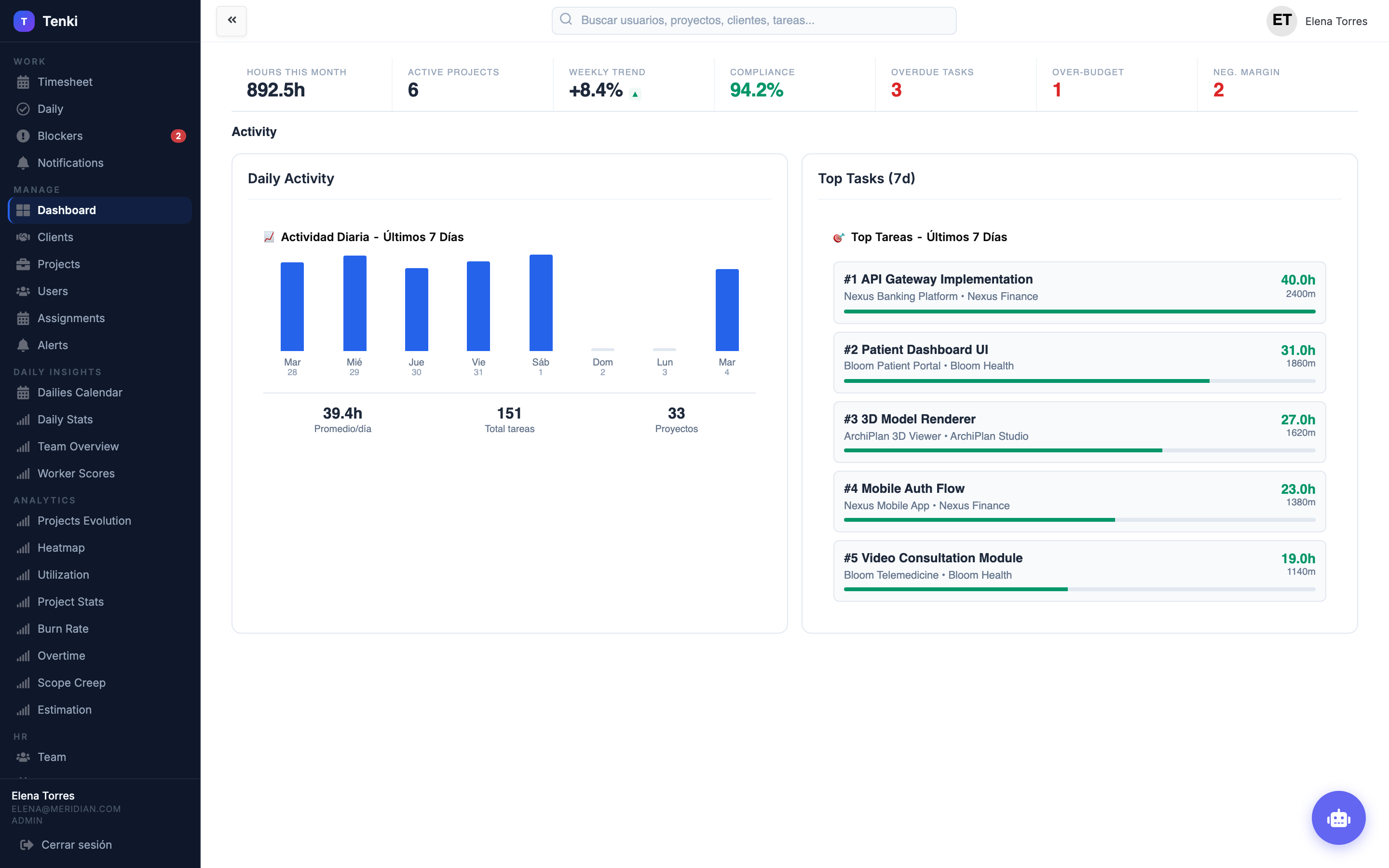 Tenki-Dashboard — Projekt-KPIs, Aktivität und Rentabilität in Echtzeit
