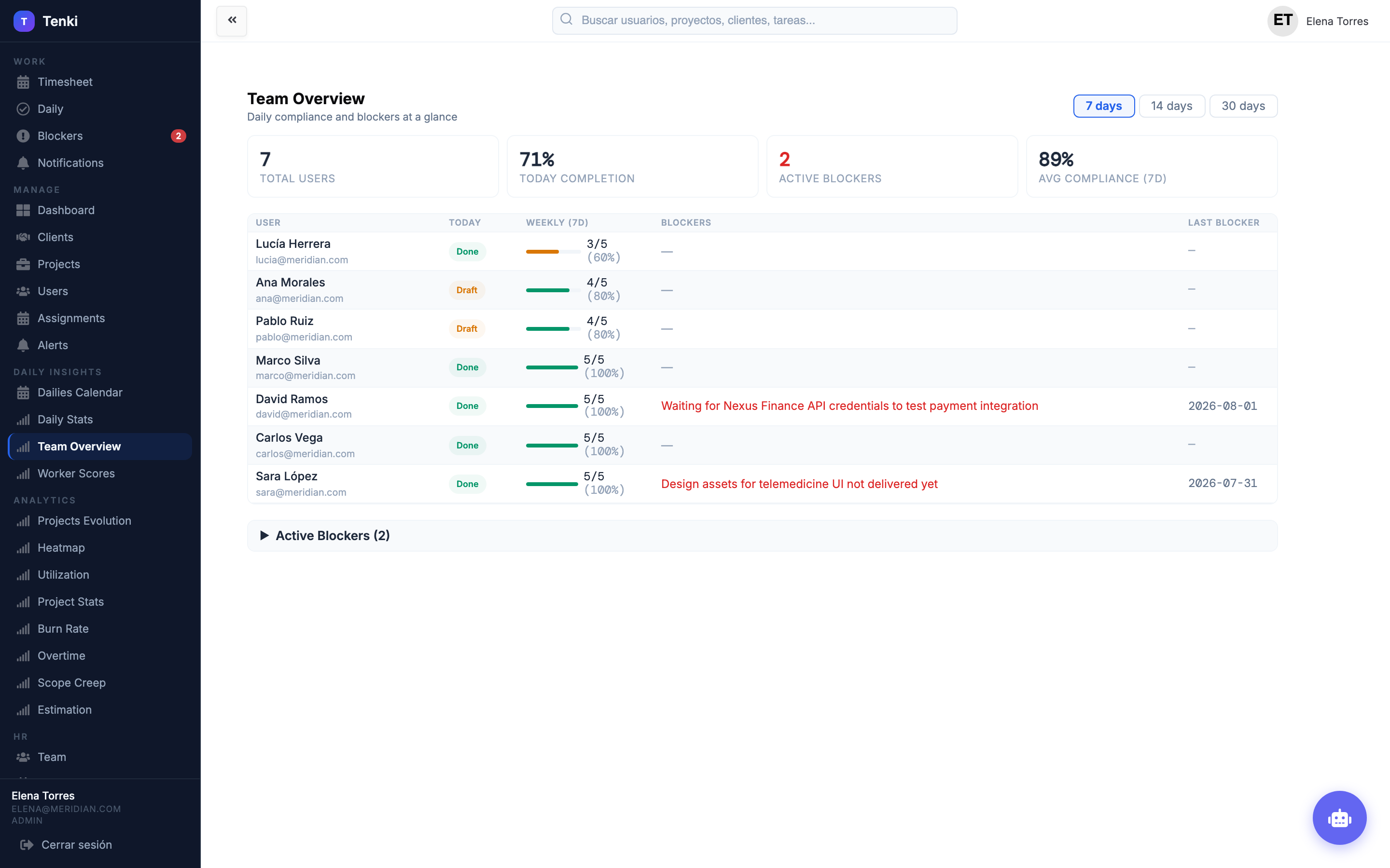 Team overview con compliance, blockers y estado semanal