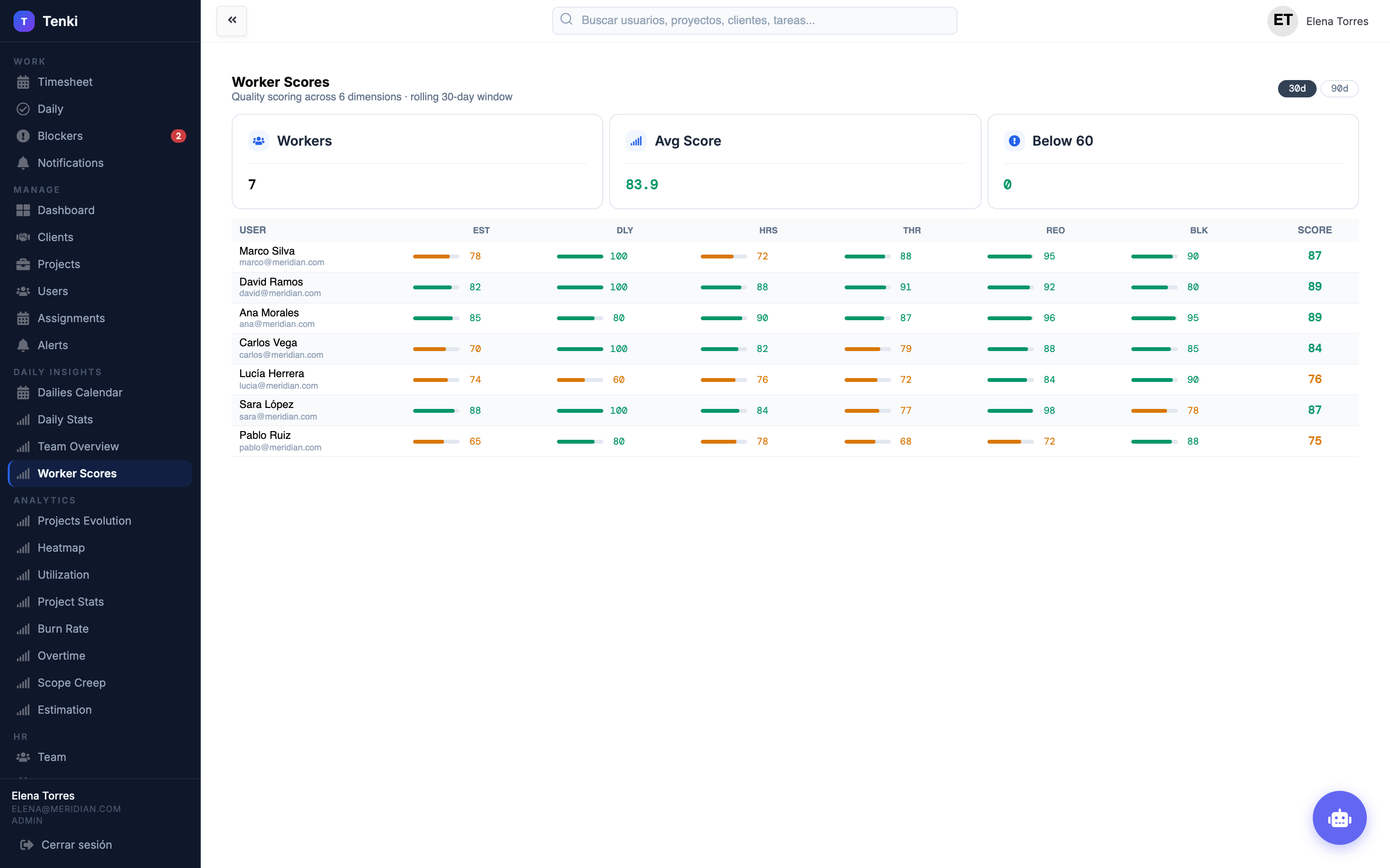 Worker scores con compliance y distribución de horas
